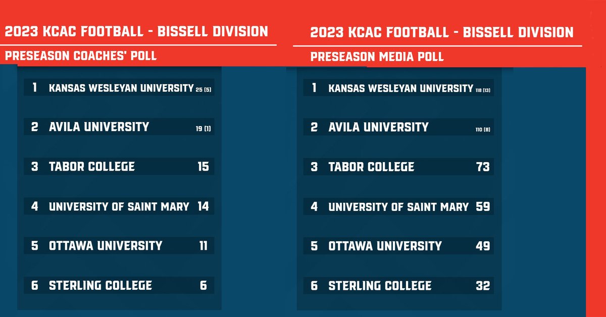 Football favored to win Bissell Division in KCAC Preseason Polls -- kwucoyotes.com/news/2023/8/3/…