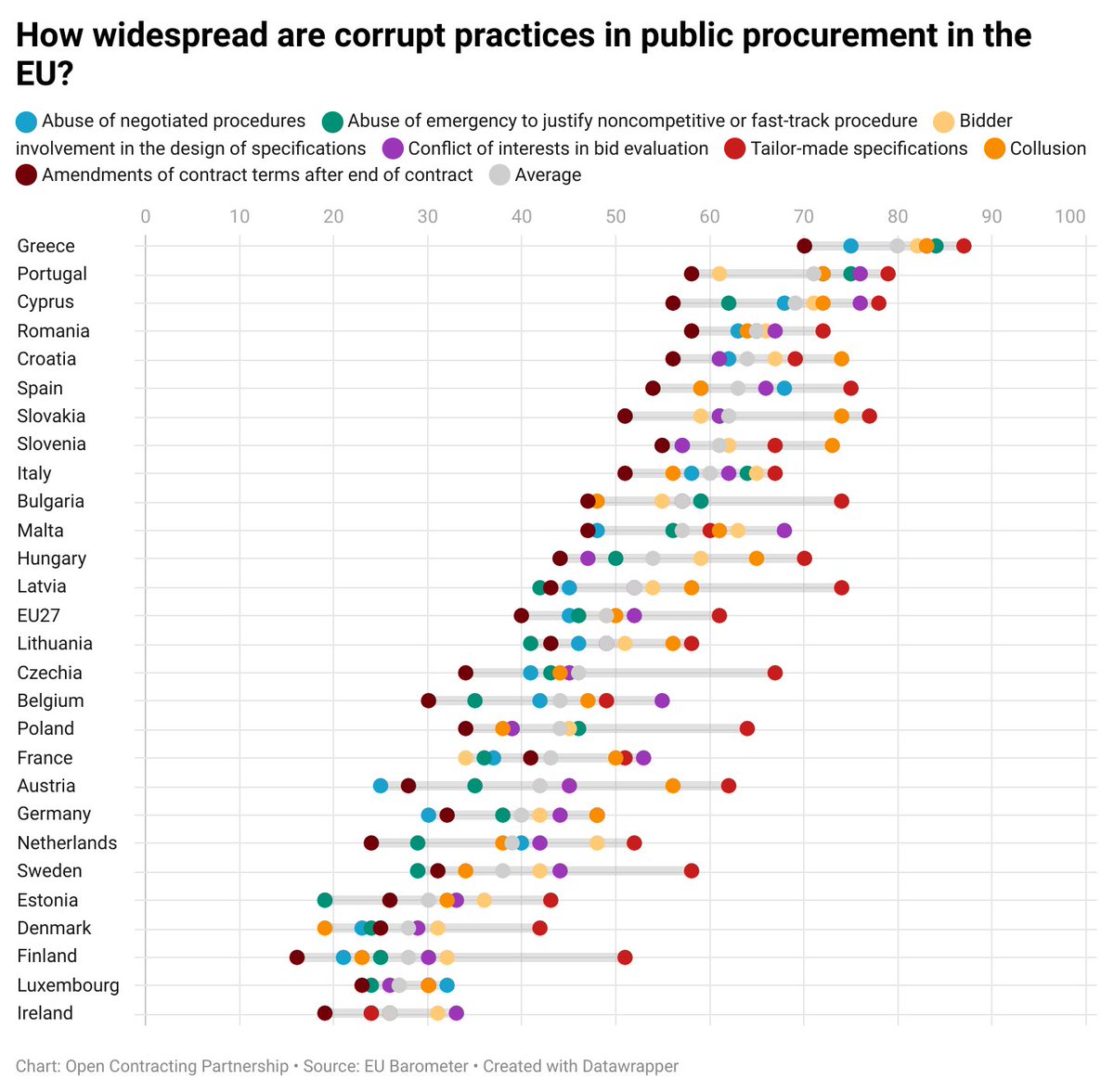 Open Contracting Partnership (@opencontracting) on Twitter photo How common are corrupt practices in the #publicprocurement in the EU, as per the latest <a href="/EurobarometerEU/">Eurobarometer</a>? About 6 in 10 businesses think tailoring tender specifications for particular companies is widespread. More in our newsletter: opencontracting.substack.com/p/contracts-da… How common are corrupt practices in the #publicprocurement in the EU, as per the latest <a href="/EurobarometerEU/">Eurobarometer</a>? About 6 in 10 businesses think tailoring tender specifications for particular companies is widespread. More in our newsletter: opencontracting.substack.com/p/contracts-da…