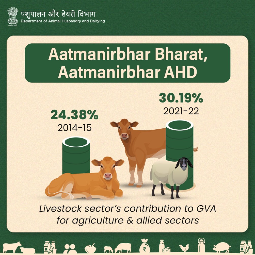 The growing livestock sector contributes to food security, ensures livelihoods for women dairy farmers and enriches the environment with natural fertilisers and manure.

#AnimalWealth #AnimalHusbandry #AatmanirbharBharat #NewIndia