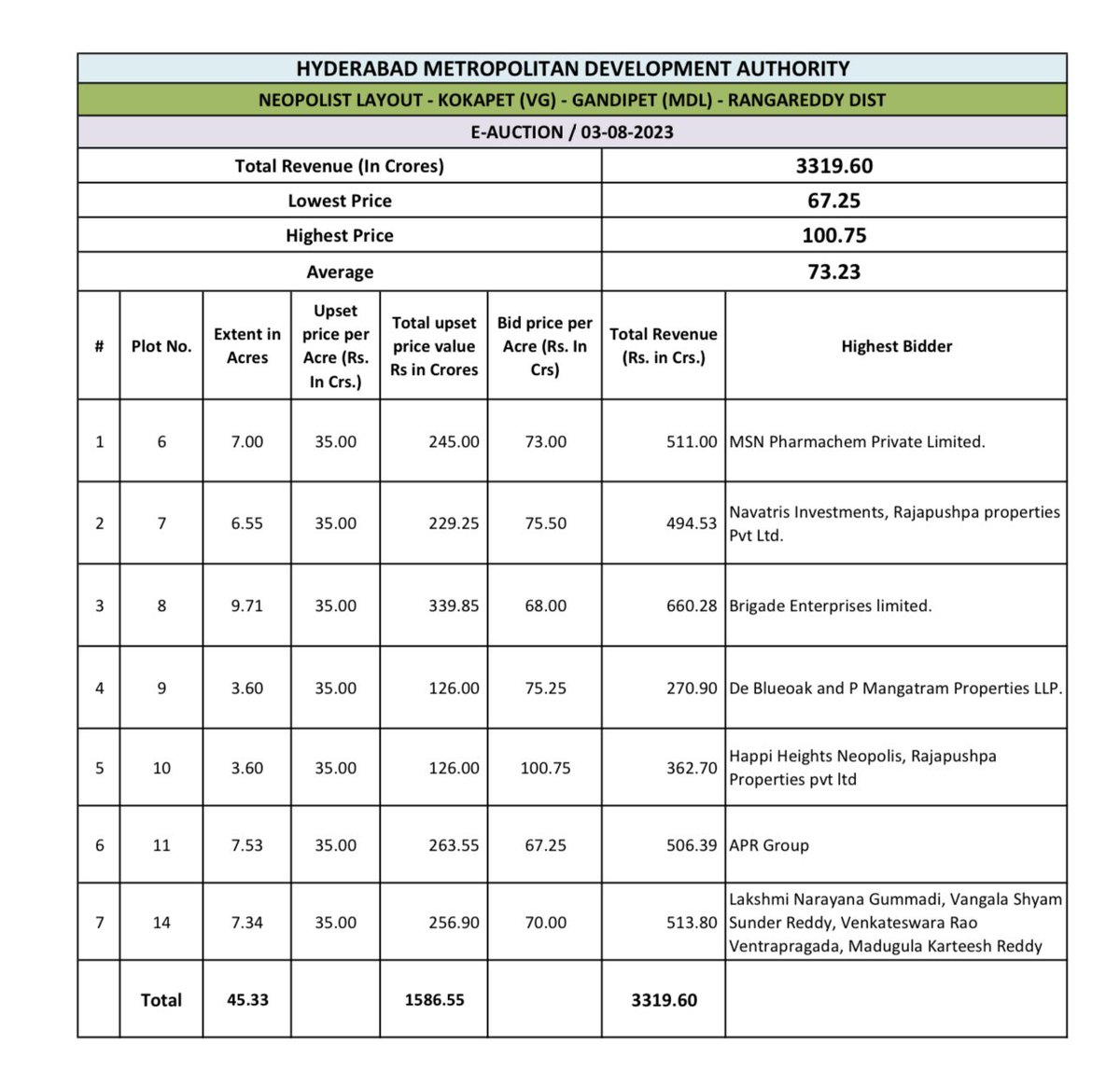 #NeoPolis ph 2 auctions at #Kokapet

A record ₹3319.6 crs realised in today's auctions - highest bid -₹ 100.75 crs &amp; the average bid for 45.33 acres is ₹73.23 crs/acre (as against the upset price of ₹35 crs/acres)👇🏻
Reaffirms state's buoyancy &amp; robustness

<a href="/KTRBRS/">KTR</a>