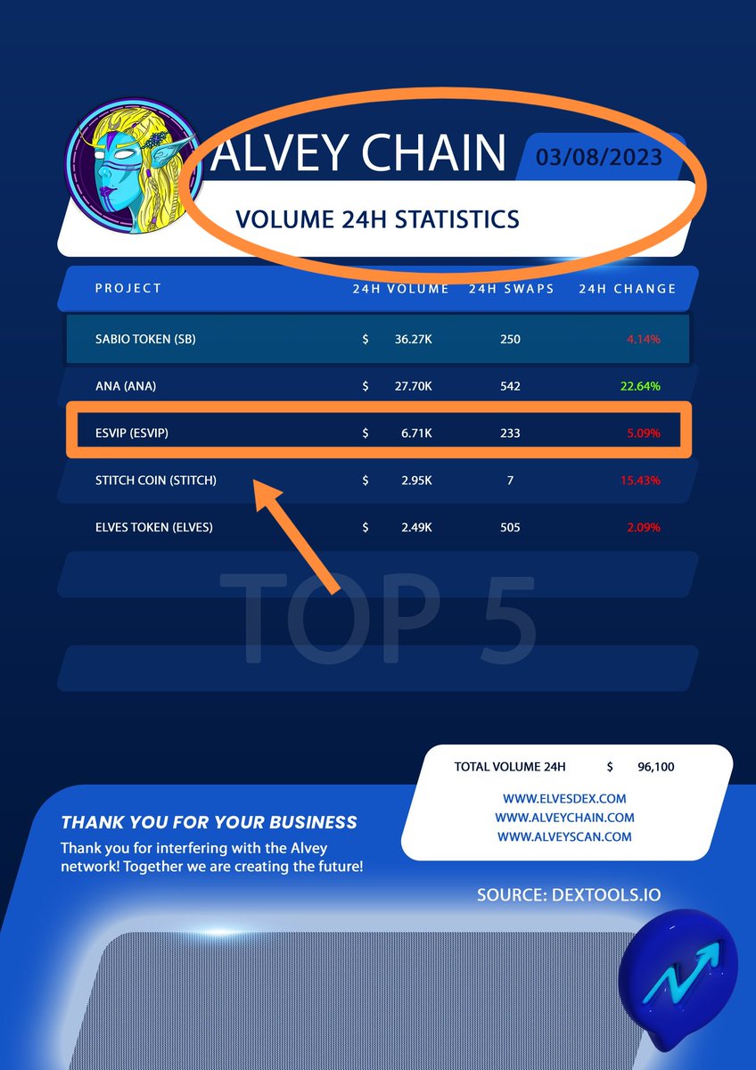 ESVIP is growing day by day and will become very strong！

🔥 Top 5 hot projects on Alvey Chain by Volume ，ESVIP is one of them！

Source : dextools.io/app/en/alvey/p…… #Alveychain #Layer2 #Crypto #cryptomarket #100x #memecoin #BSC #ETH #BTC $walv $alv #dextools #1000xgem #Alvey