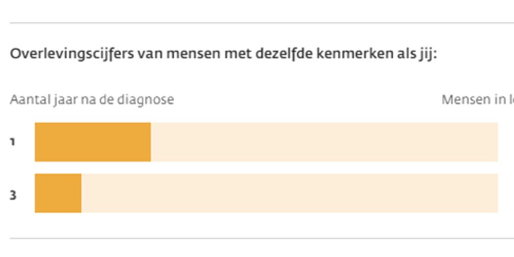 pks251014's tweet image. In een tool op kanker.nl kunt u vanaf nu de overlevingscijfers bekijken voor mannen in dezelfde situatie als u, op basis van een aantal kenmerken die u invult. U vindt de tool op: bit.ly/3DH8dlT
(hiervoor moet u eerst inloggen op Kanker.nl)