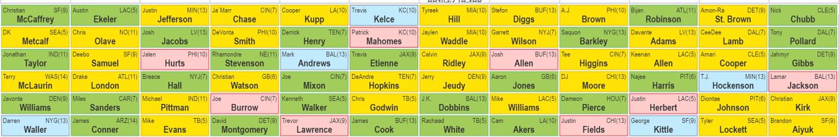 First 6 rounds in a current BB10s Championship. More than 2,100 teams have now signed up for this contest that has a limit of only 4,500 teams &amp; a $10,000 grand prize. Sign up NOW for ONLY $10 and join the fun at bestball10s.com
