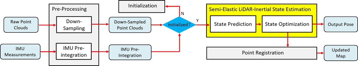 rsasaki0109's tweet photo. Existing LiDAR-inertial state estimation methods equate the state at the beginning of the current sweep with the state at the end of the previous sweep. This paper introduces a semi-elastic method to correct inconsistencies like zigzag trajectories.
https://t.co/zRxj9SjJmC https://t.co/kfErlCdZ8O