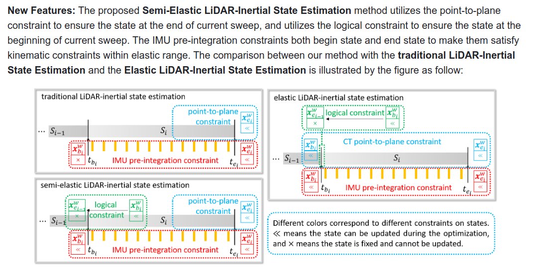 rsasaki0109's tweet photo. Existing LiDAR-inertial state estimation methods equate the state at the beginning of the current sweep with the state at the end of the previous sweep. This paper introduces a semi-elastic method to correct inconsistencies like zigzag trajectories.
https://t.co/zRxj9SjJmC https://t.co/kfErlCdZ8O