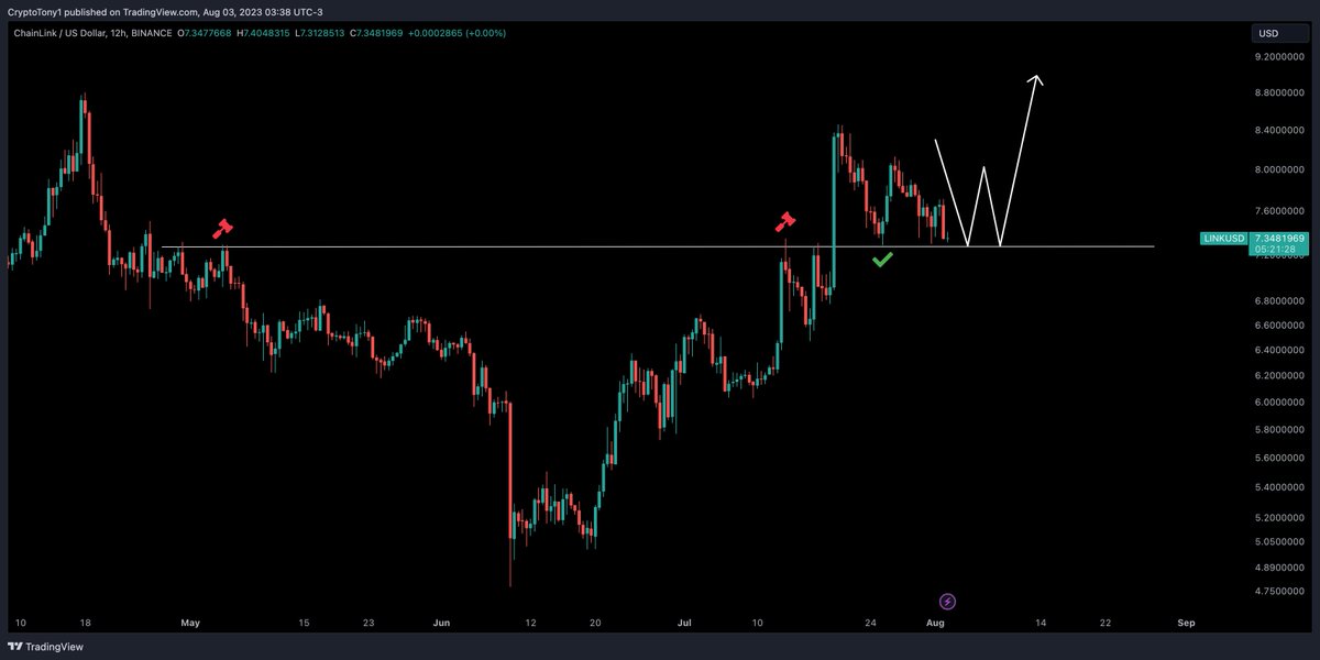 5snft's tweet photo. $LINK We are testing this all important support zone and if we can hold and accumulate, this could bode as a nice entry point. On the flip side, we could see a nice short if we lose that low in the short term https://t.co/KnYiwBpozB