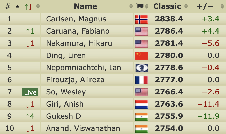 Chess.com - India has a new number one as Gukesh overtakes the legendary  Vishy Anand! 🇮🇳 The 17-year-old also climbs to 9th in the world per the live  ratings! 🤯👏