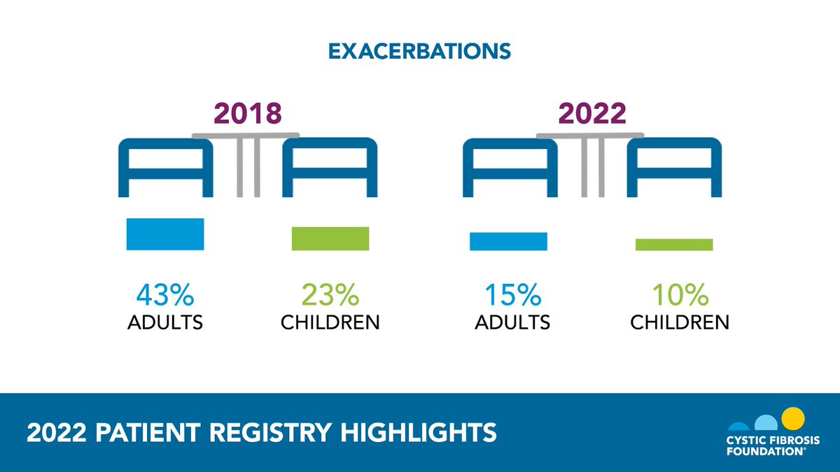 Pulmonary exacerbations are common in people with cystic fibrosis. From 2018 to 2022, there was a decrease in children and adults who were treated with intravenous (IV) antibiotics. 
 
Explore more trends in the Patient Registry Highlights Handout: on.cff.org/PatientRegistr…