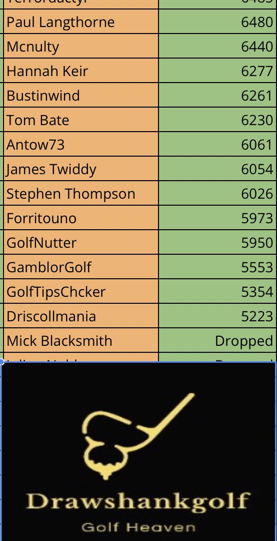 fordysgolfpicks's tweet photo. Drawshank Fantasy Golf β³οΈ
Overall leaderboards update π¨
@JRSpratt extends his lead and LightestDC & @marteneriksson move up β¬οΈ
#drawshank #fantasy #golf #pgatour https://t.co/qNhTH9n0cQ