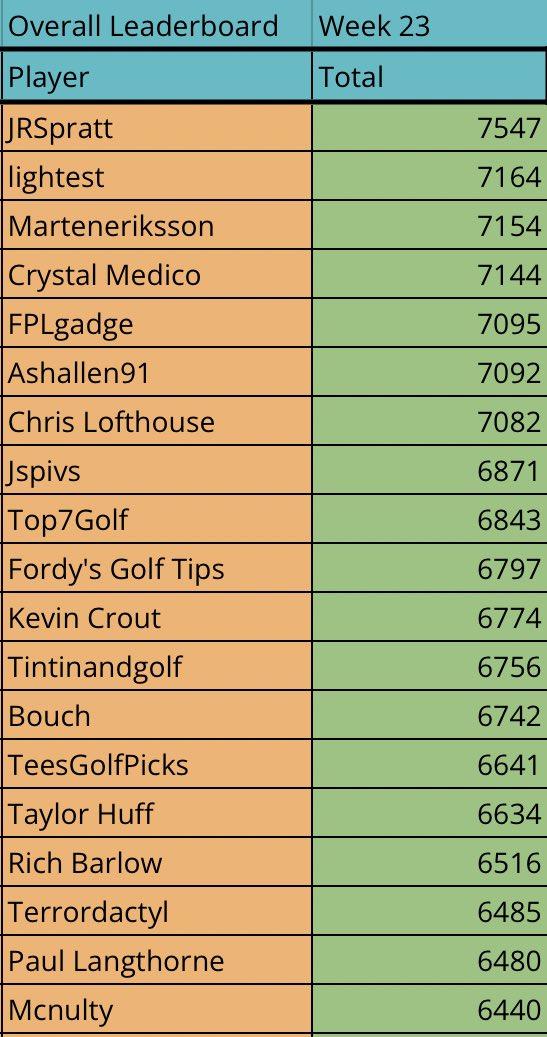 fordysgolfpicks's tweet photo. Drawshank Fantasy Golf β³οΈ
Overall leaderboards update π¨
@JRSpratt extends his lead and LightestDC & @marteneriksson move up β¬οΈ
#drawshank #fantasy #golf #pgatour https://t.co/qNhTH9n0cQ
