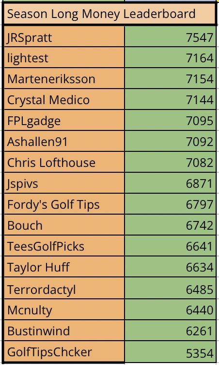 fordysgolfpicks's tweet photo. Drawshank Fantasy Golf β³οΈ
Overall leaderboards update π¨
@JRSpratt extends his lead and LightestDC & @marteneriksson move up β¬οΈ
#drawshank #fantasy #golf #pgatour https://t.co/qNhTH9n0cQ