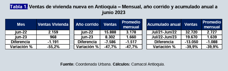 lucasgomezcuart's tweet image. Datos de venta de vivienda nueva en Antioquia
@CamacolAntioqui