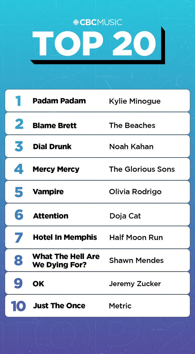 CBCMusic's tweet photo. This week on the CBC Music Top 20 📈           

• @kylieminogue jumps to #1   
• Imogen Moon brings in the most online votes 
• New entries from @oliviarodrigo, @Charlottecardin, Imogen Moon &amp; @jeremiealbino 
• @Metric jumps 6 spots     
 Keep voting: https://t.co/ExqTRVnMZB https://t.co/YTALjvdxLX