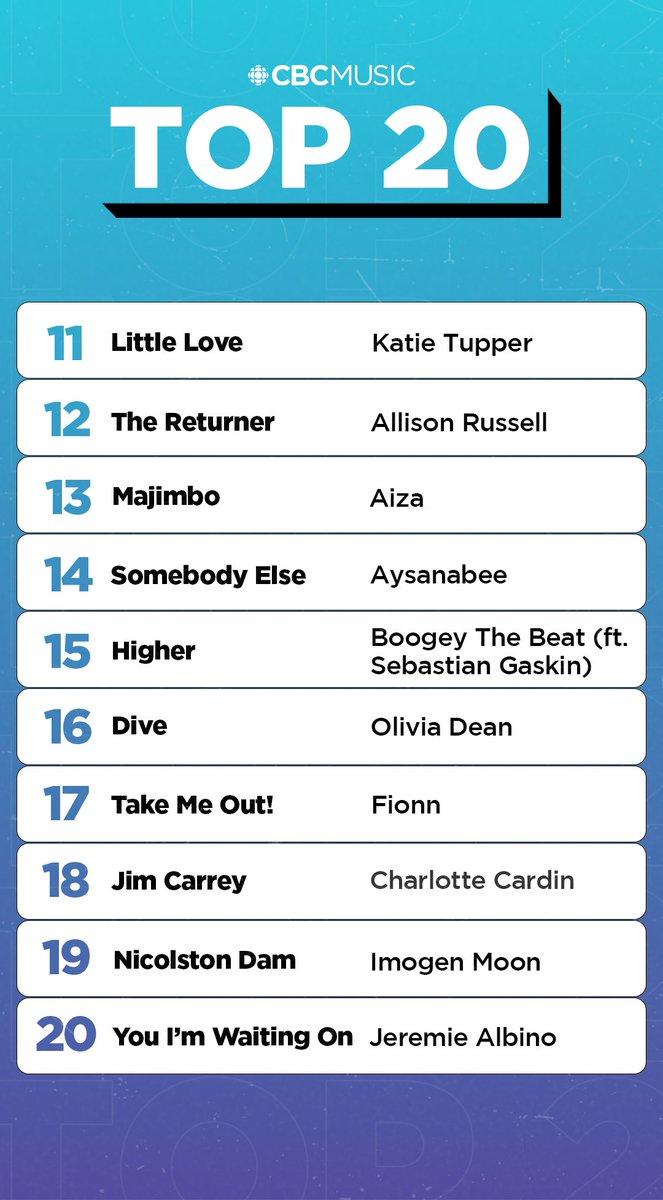 CBCMusic's tweet photo. This week on the CBC Music Top 20 📈           

• @kylieminogue jumps to #1   
• Imogen Moon brings in the most online votes 
• New entries from @oliviarodrigo, @Charlottecardin, Imogen Moon &amp; @jeremiealbino 
• @Metric jumps 6 spots     
 Keep voting: https://t.co/ExqTRVnMZB https://t.co/YTALjvdxLX
