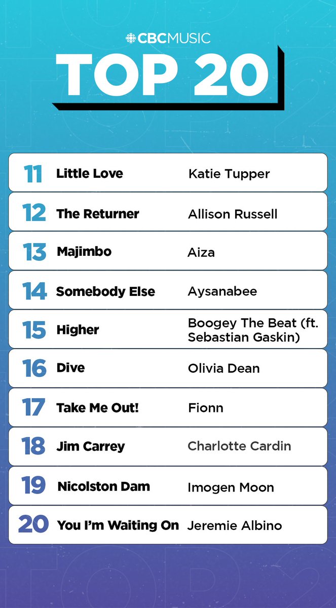 This week on the CBC Music Top 20 📈 • @kylieminogue jumps to #1 • Imogen Moon brings in the most online votes • New entries from @oliviarodrigo, @Charlottecardin, Imogen Moon & @jeremiealbino • @Metric jumps 6 spots Keep voting: cbcmusic.ca/top20vote