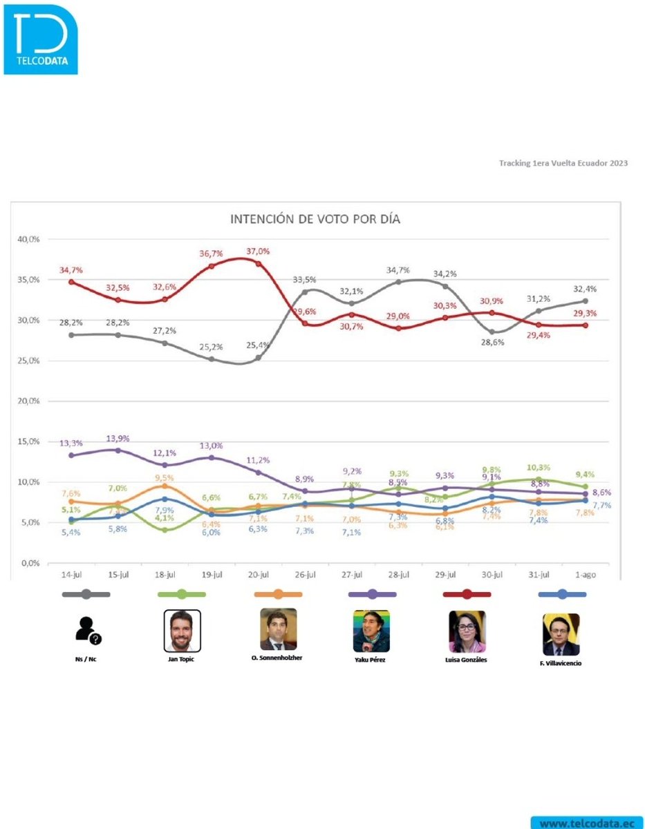 luisantonio_r's tweet image. ¡SORPRESA! La encuestadora #Telcodata, ubica a @LuisaGonzalezEc y a @jantopicecuador como favoritos en las actuales elecciones.