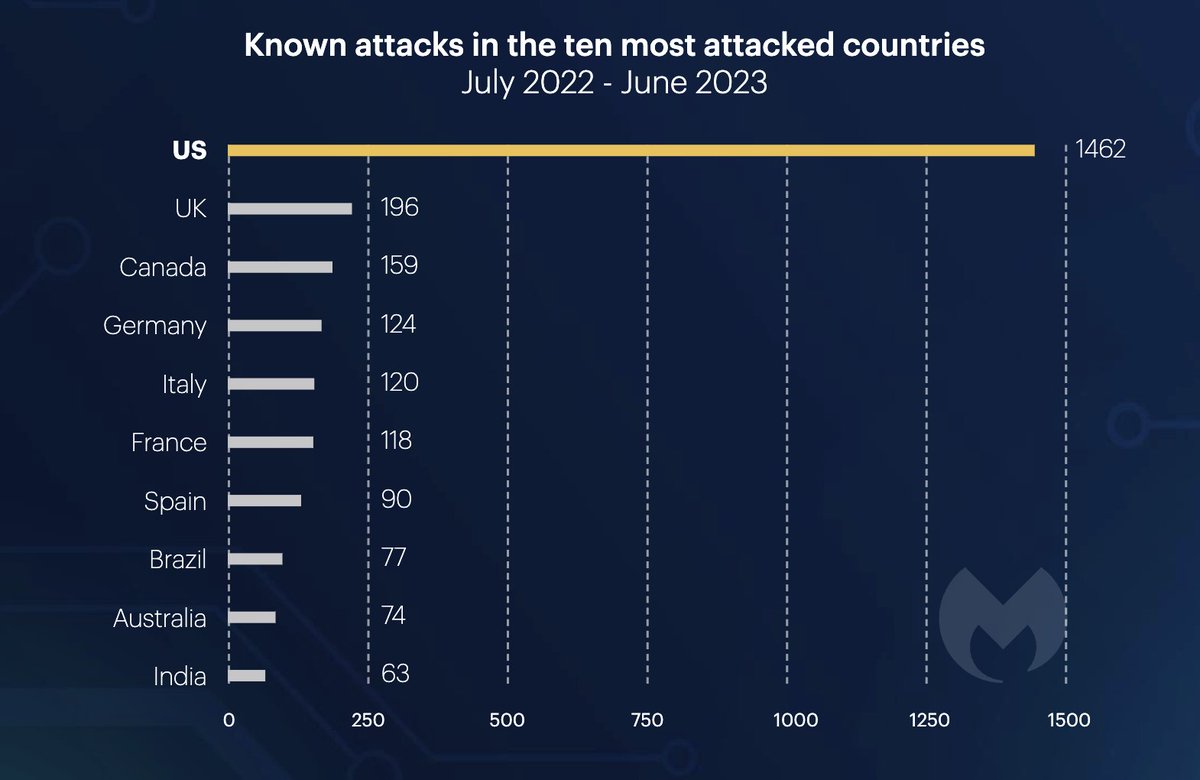 MarceloRivero's tweet image. A new report from the #Malwarebytes Threat Intelligence team shows *1,900* total #ransomware attacks in one year within just four countries—the US, Germany, France, and the UK (!)."
malwarebytes.com/blog/threat-in…