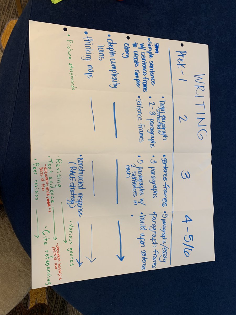 carkirsch's tweet photo. More  in-depth processing of WICOR (writing, inquiry, collaboration, organization and reading) https://t.co/Y626ovrB4l
