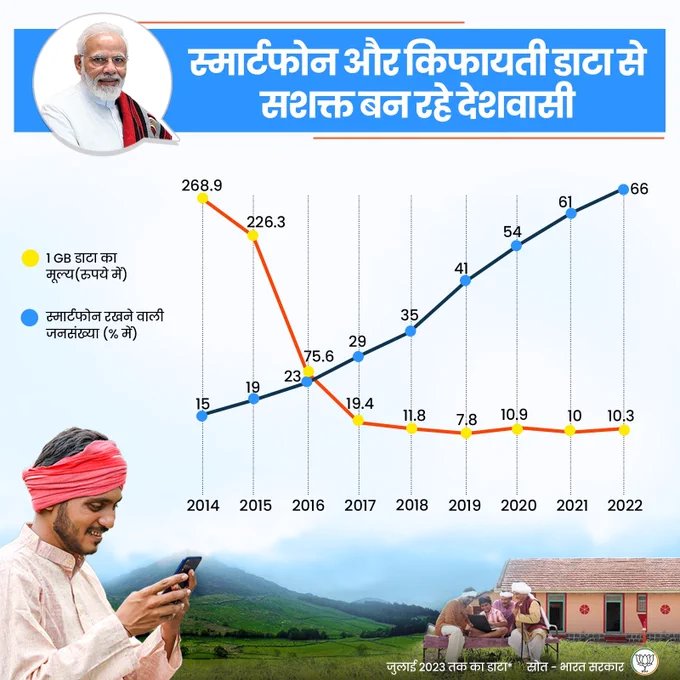 ScnTrivedi's tweet photo. मोदी सरकार के कार्यकाल में स्मार्टफोन और किफायती डाटा की सहायता से सशक्त हो रहे देशवासी। https://t.co/lkyv44Dt62