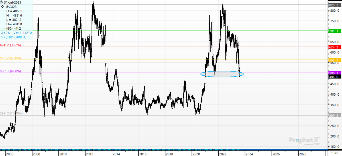 cer_hedge's tweet photo. Big Picture- #spotcorn Weekly continuation chart- For 2 1/2 yrs- $4.90 to $5.00 spot corn has held. When you look at this chart- the August report next week takes on more meaning.. #corn #spot #continuation #oatt https://t.co/WFs0OKTuJ1