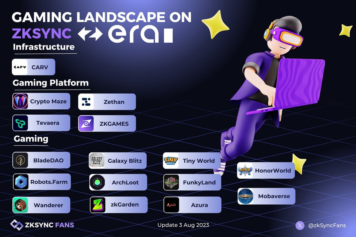 ⚡️GAMING LANDSCAPE ON ZKSYNC ERA⚡️

✅In the past time, Gaming projects on the <a href="/zksync/">ZKsync</a> 
 ecosystem are receiving great attention from the community

 🌟And here are the top Gaming projects on the #zkSync ecosystem 👇

#zkSyncEra #zkSyncFans