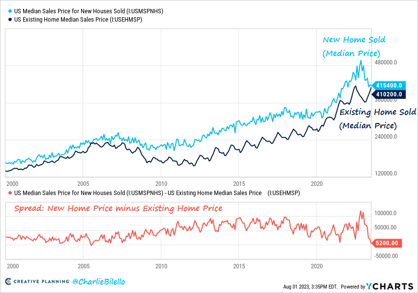 charliebilello's tweet photo. The median sales price of a new home in the US is $415k, only $5k higher than the median sales price of an existing home ($410k). This is the smallest price gap we've seen since 2005. https://t.co/JluLUbYbhv