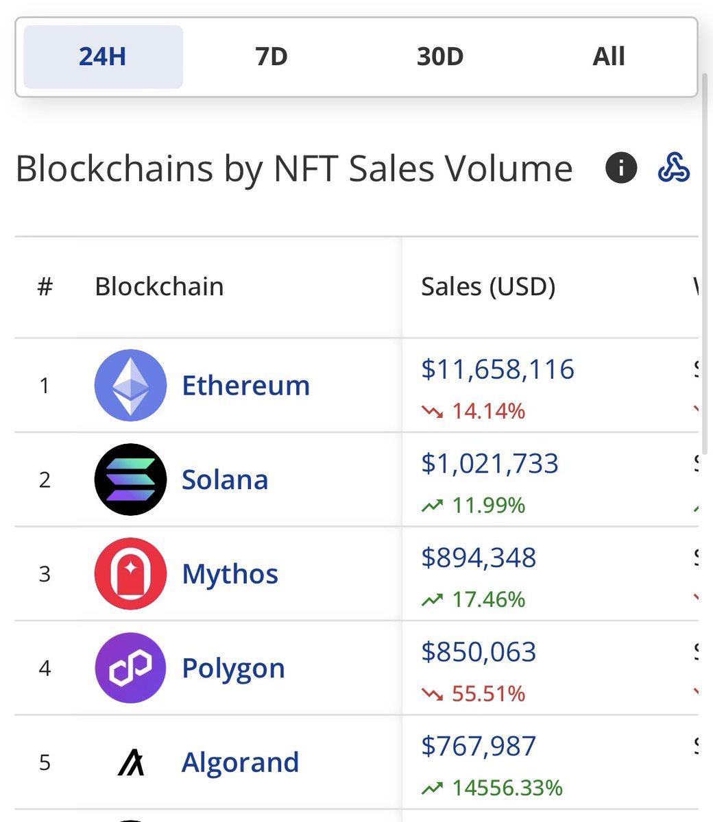 capbananas's tweet photo. Huuuge volume spike on #Algorand due to #NFT #degens testing the platform https://t.co/Sz4t0ukuCt