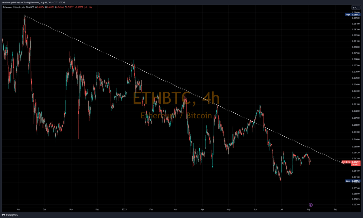VandelayBTC's tweet photo. The #1 shitcoin has now lost -60% of its value vs #BTC  since its all time high in July 2017. ETH continues to lose value to #Bitcoin, decaying for 331 days now.

This is how most altcoins die: in slow agony with some dead-cat bounces, not Luna-like instacandles to zero.