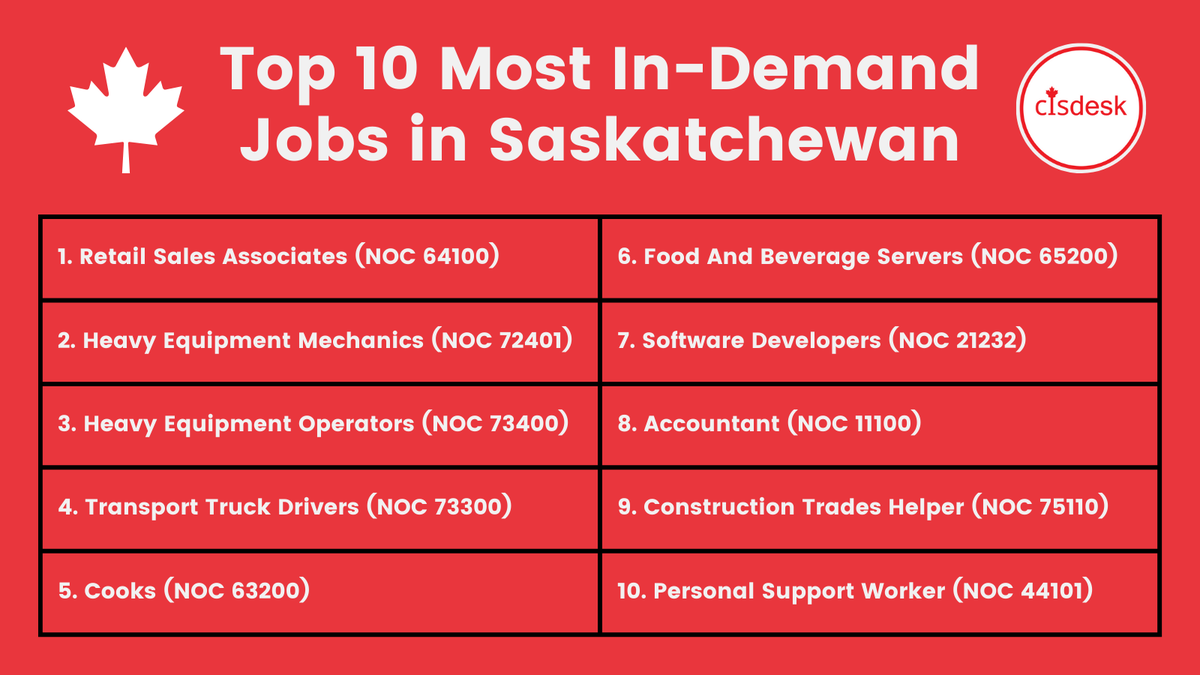 cis_desk's tweet photo. 👲If you want to work in Canada, here is the list of the Top 10 most in-demand jobs in Saskatchewan, along with their NOC (National Occupation Classification). 🇨🇦
#CISDESK #canadavisa #canada #canadaimmigration #canadapr #expressentry #immigrationconsultant #cisdeskreviews https://t.co/BAxKxLhV9o