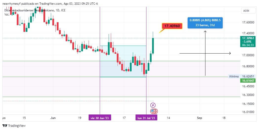 Nearrhymeslb's tweet photo. El #usdmxn se aprecio en 4 días lo que todo el mes de julio se había despreciado 
#tradingview https://t.co/JYB4uBCrwT