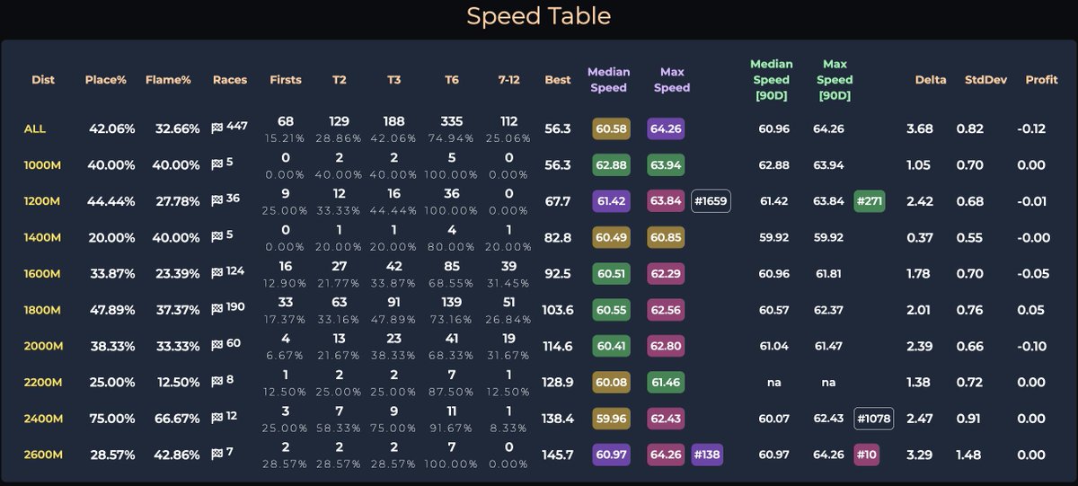 🚨 Help needed: Where would you race this horse? It has consistently shown fast speed across all distances, with different levels of variance. I would appreciate any help. Thanks!🤞

zlead.vercel.app/horses/523222

<a href="/zed_run/">zed_run</a> <a href="/V_H_Studio/">Virtually Human Studio</a> <a href="/Spotonparts/">DanShan</a> 
#zedrun