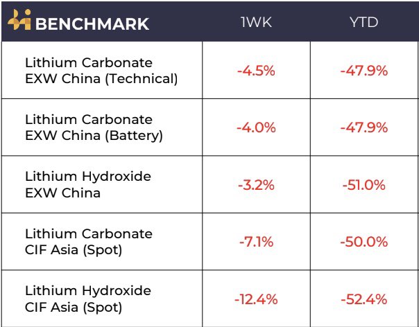 Spot #Lithium prices fall accross the board in this wks <a href="/benchmarkmin/">Benchmark Mineral Intelligence</a> price assessment

Comfortable inventories &amp; seasonal quietness led to little spot activity over the 7 days to 2 Aug

CIF Asia grades converge towards domestic 🇨🇳 pricing as buyers capitalise on market weakness