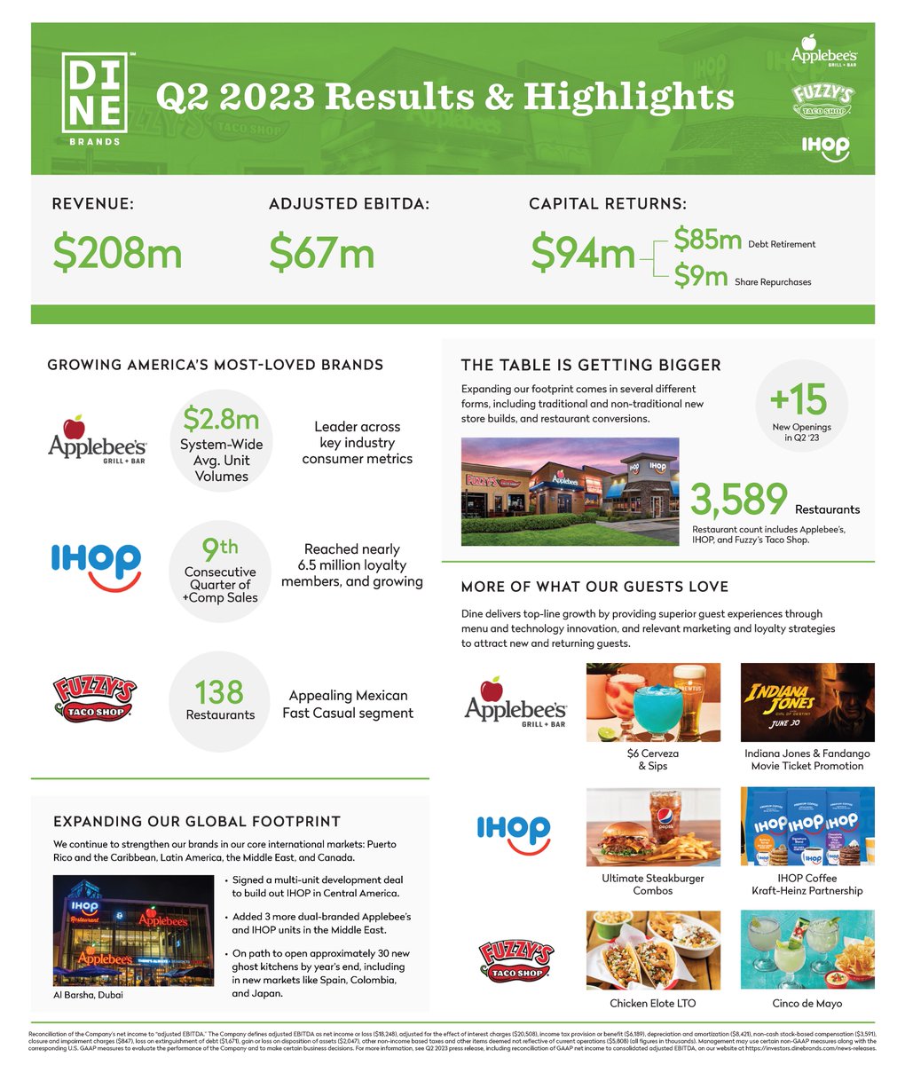 During our Q2 ’23 Earnings Call, CEO John Peyton shared how our results demonstrate the resiliency of our brands and the great work being done to serve our guests around the globe.
Learn more here: investors.dinebrands.com/news-releases/…