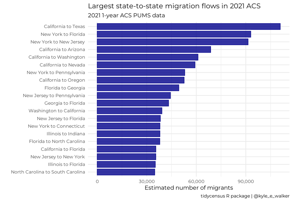 Saw this article yesterday about migration from California to Texas: usatoday.com/story/money/20…

They used PUMS data, so I wanted to run the numbers myself to see other top flows

Try it out for yourselves in #rstats: