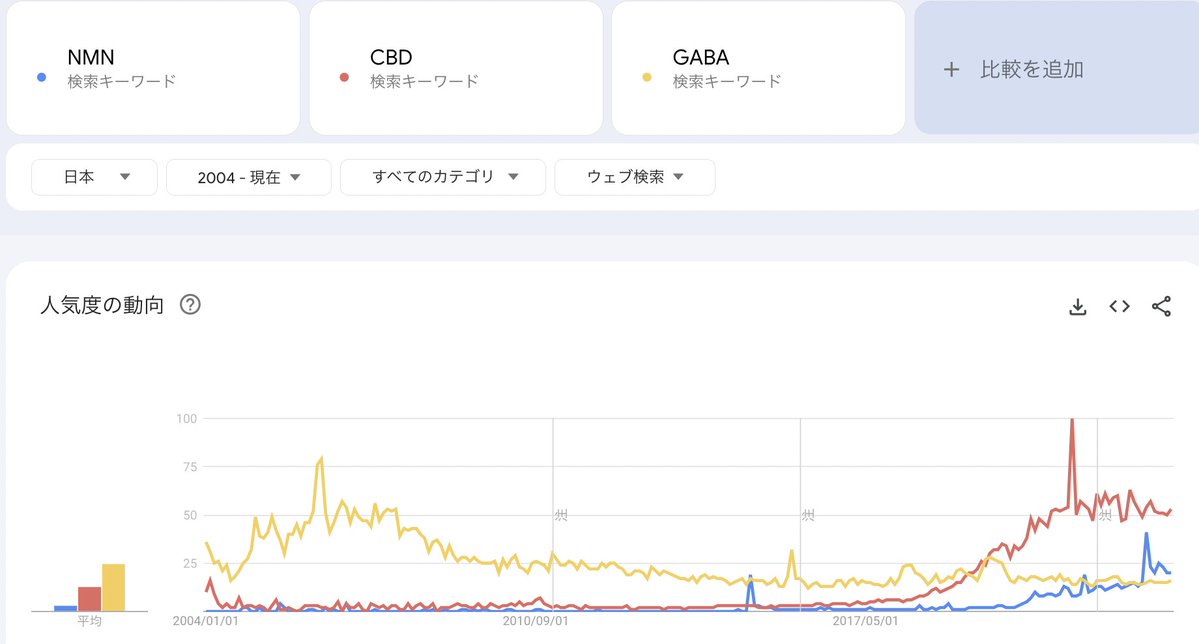 実は、CBDは昔のGABAと同じくらい検索されている。誰もが知っている状態になるためには、検索しなくてもコンビニスーパーで知れることが鍵なのだろう。