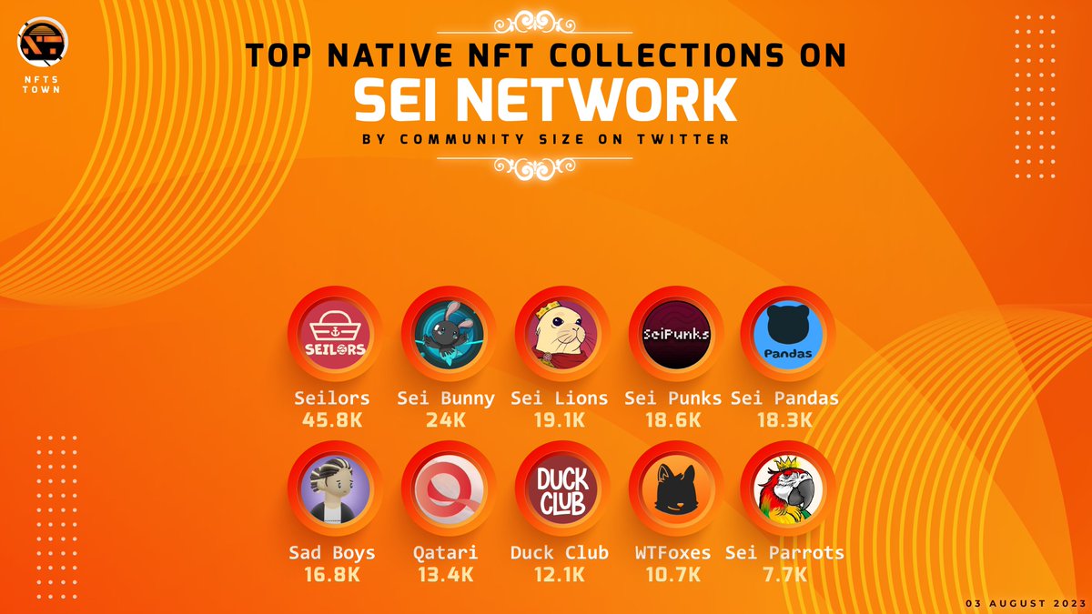 Top native NFT Collections on @SeiNetwork
by Community Size on Twitter 🚀

@SeilorsNFT 
@SeiBunnyNFT
@sei_lions
@SeiPunks_NFTs
@seipandas
@sadboysart
@0xQatari
@SeiDuckClub
@WTFoxesNFT
@SeiParrots

#NFTsTown #SOL #NFTsart #NFT #NFTsnews #solnart #solsea #NFTs #NFTGame