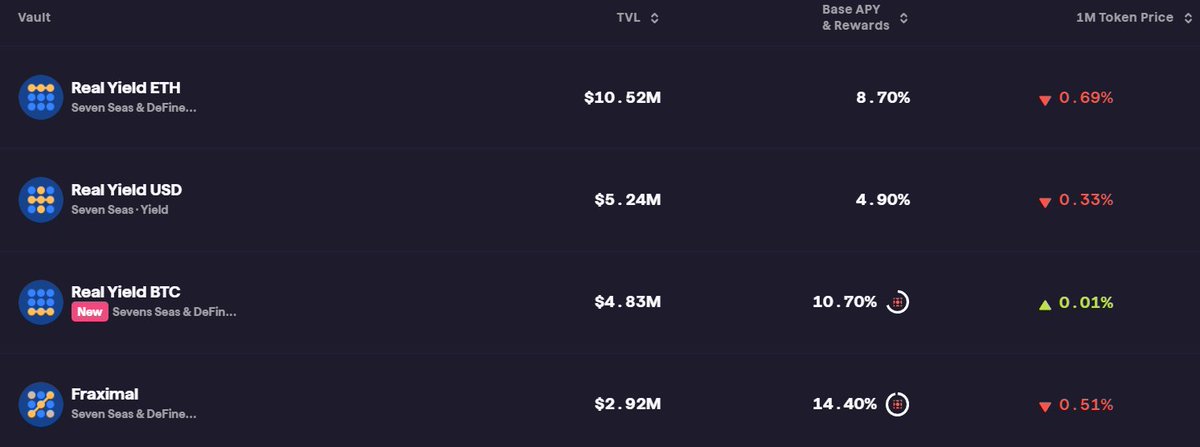 vadym_everstake's tweet photo. 2/8 Want to know how the $25M #TVL is distributed across strategies? Dive into the breakdown and explore the robust financial ecosystem @sommfinance is building: https://t.co/xExpAZW0Vf
Currently, the biggest strategies are Real Yield #ETH, USD, #BTC, and #Fraximal. https://t.co/J0twyDNDVp