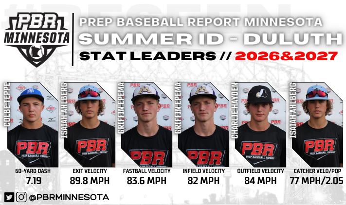 Prep Baseball Minnesota (@prepbaseballmn) on Twitter photo ๐๐ช๐ข๐ข๐๐ง ๐๐ฟ-๐ฟ๐ช๐ก๐ช๐ฉ๐ | ๐๐ฃ๐จ๐ฉ๐๐ฃ๐ฉ ๐ผ๐ฃ๐๐ก๐ฎ๐จ๐๐จ
2026 & 2027 LEADERS
๐ Colbe Teppe
๐ฆพ IF Griffin Epema
๐ฆพ OF Charlie Hayden
๐ฆพ C Isaiah Ahlberg
โฑ๏ธ C Pop Isaiah Ahlberg
๐ฃ Isaiah Ahlberg
๐ฅ Griffin Epema
Stats โคต๏ธ
loom.ly/fk7Wk3M ๐๐ช๐ข๐ข๐๐ง ๐๐ฟ-๐ฟ๐ช๐ก๐ช๐ฉ๐ | ๐๐ฃ๐จ๐ฉ๐๐ฃ๐ฉ ๐ผ๐ฃ๐๐ก๐ฎ๐จ๐๐จ
2026 & 2027 LEADERS
๐ Colbe Teppe
๐ฆพ IF Griffin Epema
๐ฆพ OF Charlie Hayden
๐ฆพ C Isaiah Ahlberg
โฑ๏ธ C Pop Isaiah Ahlberg
๐ฃ Isaiah Ahlberg
๐ฅ Griffin Epema
Stats โคต๏ธ
loom.ly/fk7Wk3M