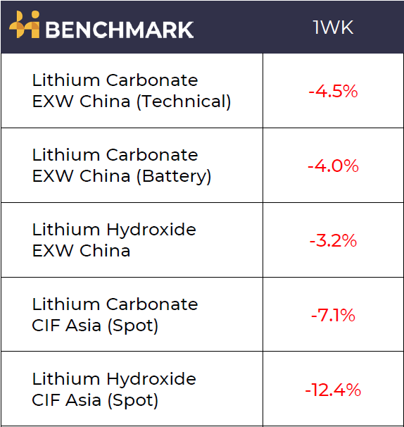 📉#Lithium prices fall – especially in the seaborne Asia market – as tepid summer purchasing activity enables consumers to negotiate lower spot prices given their healthy midstream inventories

Benchmark's CIF Asia price premium to EXW China market narrows

Some #cathode makers