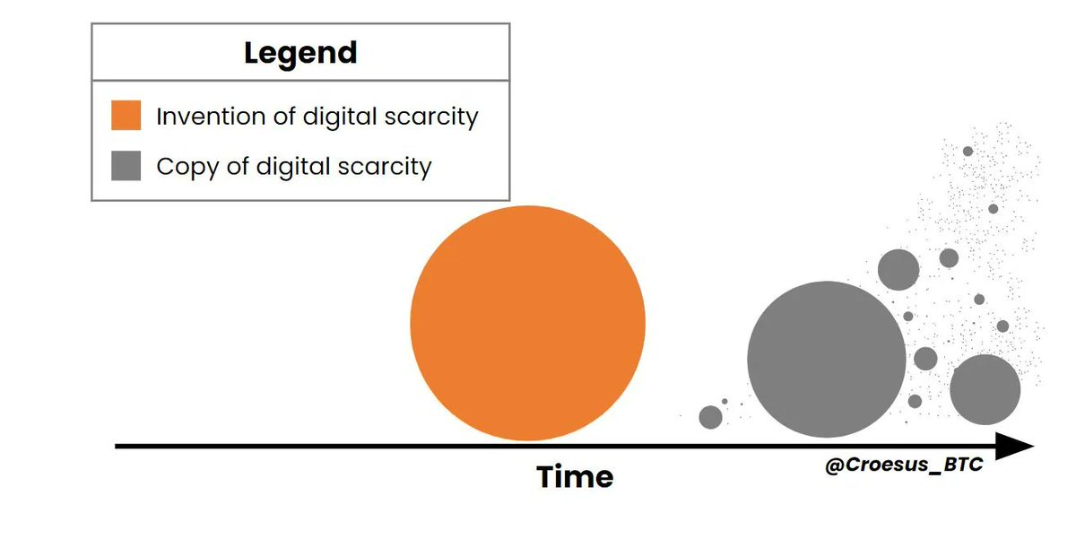 Croesus_BTC's tweet photo. Everyone learns the hard way.  I certainly did.  When we first take interest in cryptocurrencies, we naturally explore what’s out there.  Everything sounds exciting, some of it even compelling. 

So we diversify, thinking that’s the prudent thing to do.  But, invariably, the more you proactively learn or the longer you stay in the market, the stronger your understanding grows that there’s only one asset here worth holding: Bitcoin.

If you are new to cryptocurrencies, a lot of pain and heartache can be spared if you lean in to understanding why. 

Here are the three key reasons why Bitcoin is the only cryptoasset worth holding:
•  Digital scarcity is a one-time phenomenon
•  Money is the mother of all network effects & tends to one
•  The Crypto Catch-22 precludes any genuine competition to Bitcoin

Considering these topics could be the difference between cementing a Bitcoin fortune or squandering the massive opportunity before you.  Let’s dig in…

Digital scarcity is a one-time phenomenon

You can’t store value on the internet.  The internet is just information - expressed as 0s and 1s - translated by your computer into words and images.  The problem with information is that it can be copied & pasted.  That’s the defining attribute of information — it is dematerialized, which grants it the incredible dual characteristics of speed-of-light transmission & infinite replicability. 

But this replicability doesn’t work for value. 

For value to exist natively on the internet, there needed to be a finite system within the unbounded internet expanse, one whose architecture tamed informational replicability in order to create a system of digital scarcity. 

And that was the breakthrough invention of Bitcoin.

The reason you can’t copy and paste Bitcoin is that a Bitcoin is not a jpeg made up of 0s and 1s.  Instead, when you own a Bitcoin, what you really own is the consensus view of every computer on the Bitcoin network that you have authority over 1/21M of the Bitcoin supply.  

In that sense, you don’t own anything tangible; you own an inalienable property right.  And ultimately, that is the essence of value — unilateral control over something finite.

This system of value consensus comes with a minor problem.  Although it is impossible to copy value within the confines of this walled-garden system, it is still possible to copy & paste the entire system.

And of course, information that can be copied… can be replicated infinitely.  There is minimal marginal cost to spinning up a brand-new copy of the original system.  And that’s what we’ve seen in digital assets. 

Bitcoin is the original instance of a system of digital scarcity.  Every other cryptocurrency is a copy of this system of digital scarcity, dressed up with various bells and whistles to make it seem different, new, and better. 

When I first made this graphic in 2021 to highlight the endlessly replicable nature of cryptocurrencies, there were ~7,000 total cryptocurrencies.  Now, there are ~30,000.  4x more in just 2 years.

In that sense, if someone purchased a fixed % of a new cryptocurrency in 2021 that featured no supply dilution over time… their % ownership of the total supply in the “copy of digital scarcity” market has still been diluted 4x.  That’s 75% debasement in just 2 years.

Granted, this assumes that all crypto projects are equally valuable.  Now let’s consider the realities of value…

Money is the mother of all network effects and tends to one

Network effects apply whenever the value of a system increases as the number of users increases.   (Telephones, the internet, Facebook, etc.)  Metcalfe's Law describes the value of a network as proportional to users^2.

Money is the mother of all network effects — we gain wealth by choosing to value the form of money that others value, and we lose wealth if we choose wrong.  (Beanie babies, tulips, NFTs.)  Because of this pressure, money tends to one. 

That is why gold emerged as the singular worldwide monetary standard after 70,000+ years of free market experimentation with various commodities as money.  It was the hardest commodity to make more of and therefore the most reliable store-of-value for hard-earned wealth.

The result of this is that humans store ~40x more wealth in gold (~$12T total value) than the #2 store-of-value commodity, silver (~$300B total value).

This is called a Schelling Point, a game theoretic focal point.  When humans store wealth, they intrinsically select a store-of-value that they anticipate others will value in the future. 

With that in mind, let’s update our graphic above to show the relative valuation of existing cryptocurrencies, represented by the size of each circle.

Consider what would happen if you showed the graphic above to 100 people and asked them to pick which circle was most valuable.  Better yet, which circle they thought the other 99 people would pick.  That’s the Schelling Point, whether or not market participants have realized it yet.

The Crypto Catch-22

Aside from Bitcoin’s strengths as the singular digital scarcity & dominant network effect, it’s worth reflecting on the weakness of Bitcoin’s competition.

While the marketing for any particular cryptocurrency will highlight its feature set and flashy specs, these all amount to bells and whistles.  What matters is a simple question: which asset do people choose to hold as a store-of-value?  Bitcoin has a big lead. 

As such, every altcoin created since Bitcoin has been playing catchup.  And yet, what is required in order to catch up precludes any altcoin from being a genuine competitor to Bitcoin.

In the celebrated satirical war novel, Catch-22, the protagonist wrestles with an air-tight paradox of military policy: if a soldier has gone crazy, he doesn’t have to go on missions; but, a crazy soldier has to request to be excused, and this request demonstrates that he is not crazy.

Well, every upstart project in the crypto landscape faces their own impossible paradox as they attempt to catch up to Bitcoin – the Crypto Catch-22:

•  You can’t catch Bitcoin without a leadership team and a marketing budget
•  With a leadership team and marketing budget, you are a company masquerading as a decentralized protocol

The end result of this is quite clear: almost every one of the 30,000 crypto projects trying to get a foothold in the market is, to use SEC Chairman Gary Gensler’s pet term, a DINO project (“decentralized in name only”).  They have leadership teams working to guide the project with the objective of delivering an investment return for holders of their crypto token.  By the unambiguous definition of the Howey Test, this means they are companies offering unlicensed securities.

This violates securities law, and in all of these cases… there’s a centralized leadership team that the SEC can hold responsible.

And indeed, we have now entered the era of enforcement.  Just this week, the SEC sued the exquisitely obnoxious founder of HEX for 3 counts of securities fraud & told Coinbase’s CEO that “every [crypto] asset other than Bitcoin is a security.” 

To summarize:
•  Bitcoin is the invention of digital scarcity & every cryptocurrency since is a replica copy of that system
•  Money is the mother of all network effects & Bitcoin has already won
•  All challengers to Bitcoin are ultimately companies promoting unlicensed securities offerings & the SEC is coming after them

Now, with your hard-earned money at stake, pick which circle others will value most.  But don’t take too long, because 99% of the world is currently making the same decision.