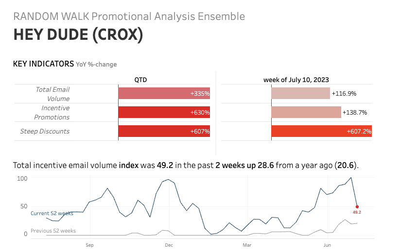 RWResearch's tweet photo. Dont miss the next big inflection in retail.  Our promotional ensemble identifies changes in how brands are communicating with leads before the blow up.  HeyDude and Croc's promos were exploding ahead of their recent reduced growth outlook. https://t.co/mLPs79Rhya