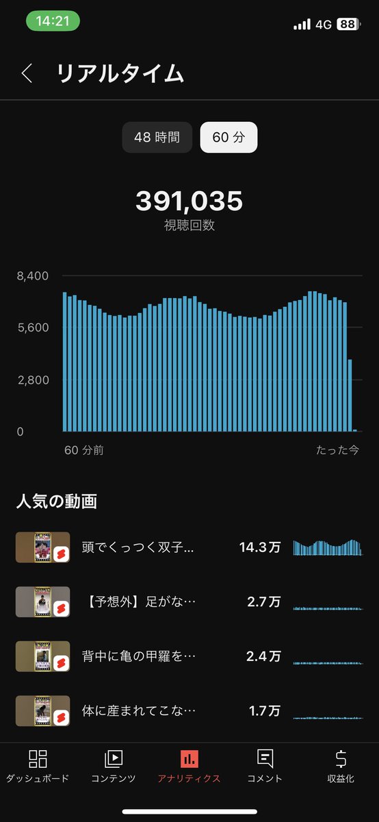peg0907's tweet photo. こんなに波打つ再生回数初めて見ました。 https://t.co/IIQcFLVfGc