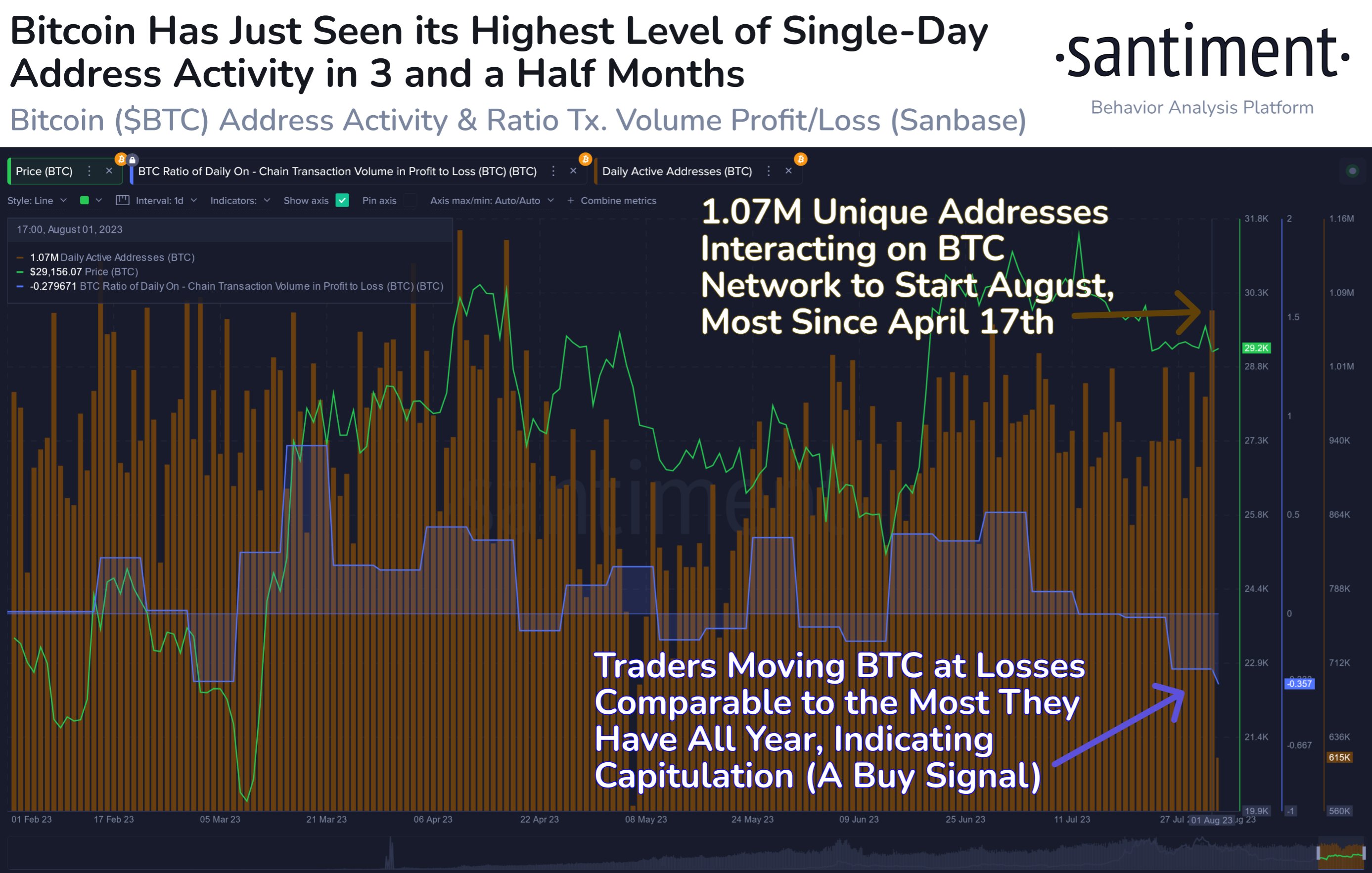 Bitcoin Active Addresses & Profit To Loss