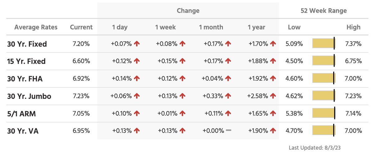 30 year fixed mortgages are now at 7.2%.

The 52 week high is 7.37%.
