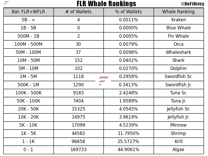 🎉Boundaries? We're SMASHING 'em!🎉 $FLR &amp; $WFLR's Wealth Circle EXPLODED with +9814 accounts since July 1st!🚀 Big drop in Algae &amp; Krill double!🔥 From Shrimp to Swordfish, we're netting BIG!🐠🌊 Join the #FlareNetworks wave 🌐🌟🏆#FLRRichList2023 💃 Let's ride this rocket soon!