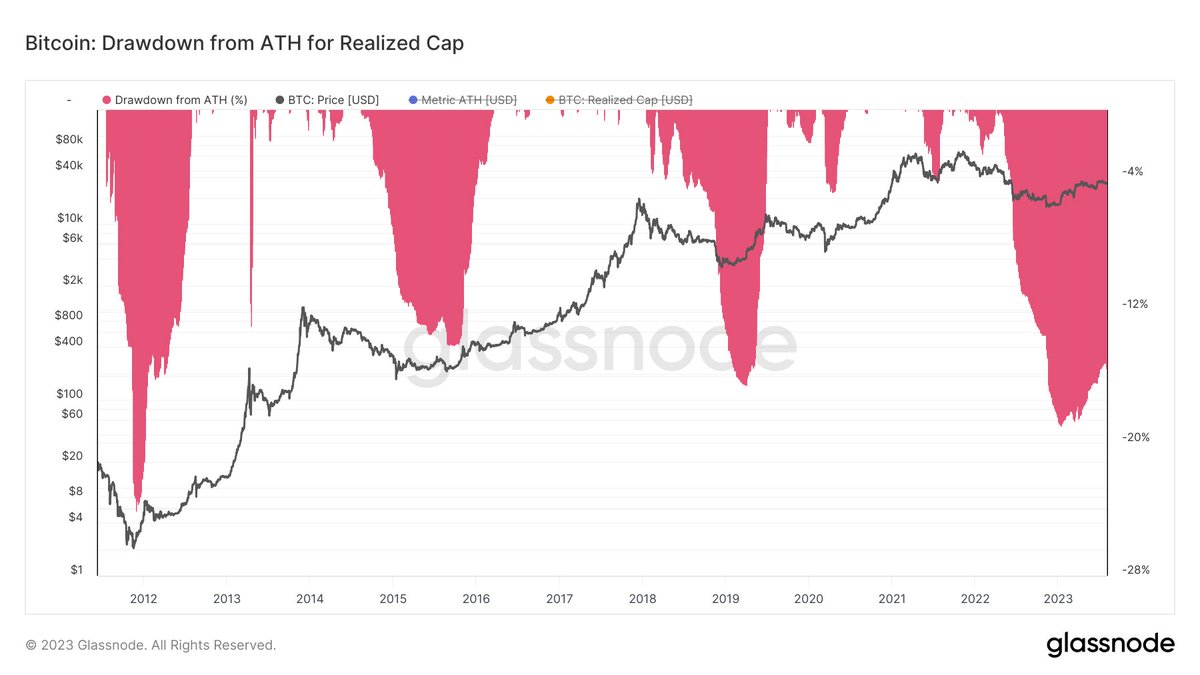 kian_sasan's tweet photo. In Bezug auf die Realisierungsverluste war dieser #Bitcoin Bärenmarkt schlimmer als 2015 und 2018. 

Das bedeutet, dass eine größere Menge Verluste realisiert wurden, von denen, die auf dem Höhepunkt des vorherigen Marktzyklus gekauft haben. 🤯

Insofern herzlichen Glückwunsch, wenn du es geschafft hast, dein Kapital so lange zu erhalten. Lass dich nicht einschüchtern oder herablassend behandeln von Leuten, die einen Marktzyklus mehr durchlaufen haben als du.

Quelle: @wclemente
