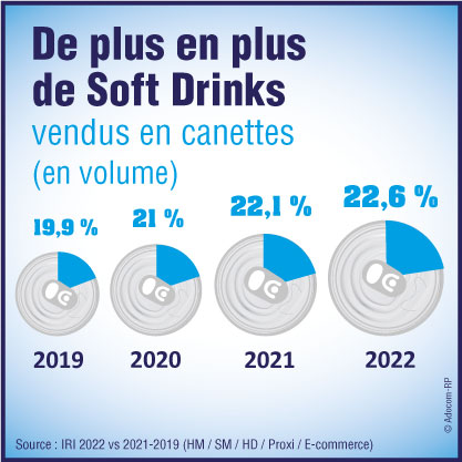 chaquecanette's tweet image. #LeSaviezVous
La #canette est un moteur des ventes de soft drinks. Au 1er trimestre 2023, les soft drinks vendus en canettes représentaient 23,8 % de part de marché (+1,2 point vs 1er trim. 2022) 👏 #softdrink #consommation
laboiteboisson.com/articles/vente…