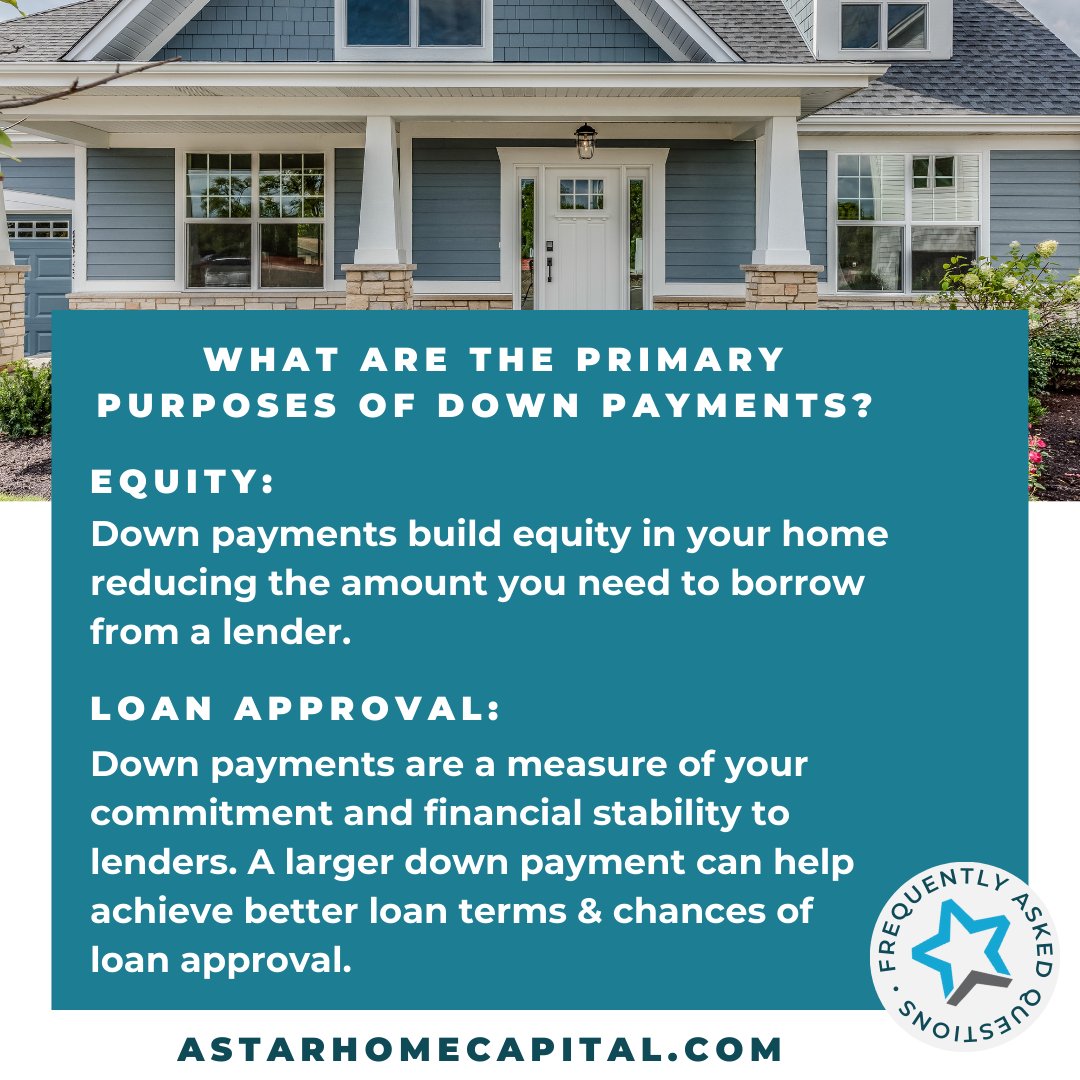 AstarCapital's tweet photo. One of the most crucial aspects to consider when purchasing a home is the down payment. 💵🏡 Understanding how much you need to save for a down payment is vital for aspiring homeowners. Learn more on our blog: https://t.co/hPDCfKt4Yq #homebuyertips #mortgagetips #downpayment https://t.co/dKXATXXtcX