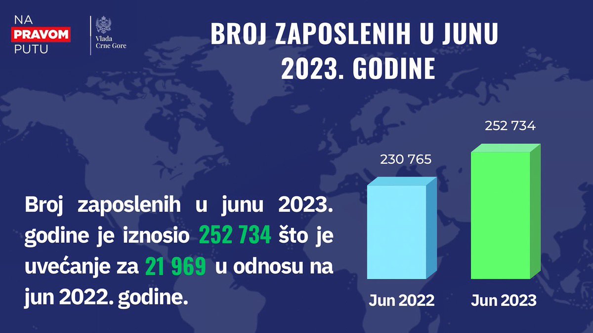 📊🇲🇪 Podaci za jun 2023. godine pokazuju da je u Crnoj Gori bilo ukupno 252,734 zaposlenih, što predstavlja povećanje od gotovo 22,000 u odnosu na jun 2022. kada je bilo 230,765 zaposlenih. 📊 #CrnaGora #Zaposlenost #Podaci #RastZaposlenih
