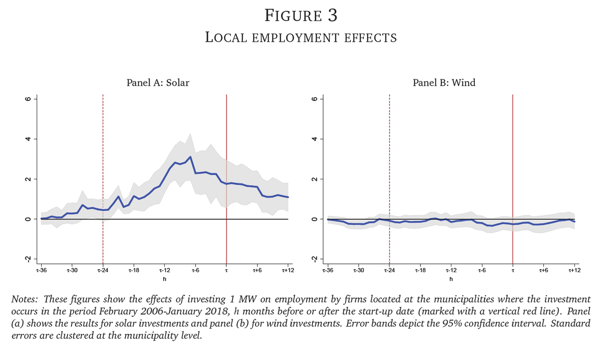 Very interesting, empirically rich (and slightly sobering) paper on the local employment effects of solar and wind plant investments in Spain by <a href="/NataliaFabra/">Natalia Fabra</a>, Roberto Ramos, Aitor Lacuesta, and Eduardo Gutiérrez.  papers.ssrn.com/sol3/papers.cf…